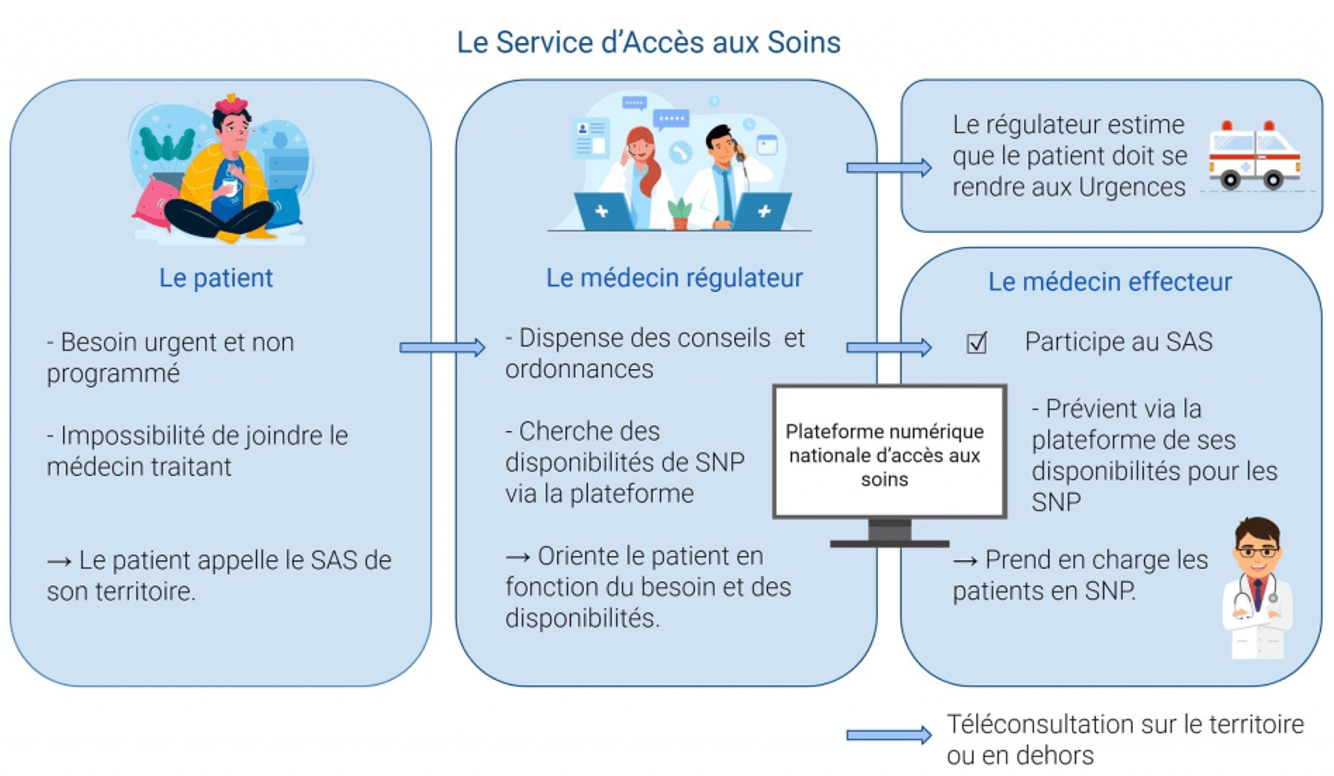 schéma Soins non programmés